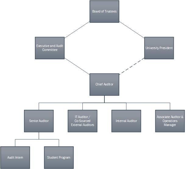 Audit Structure Chart